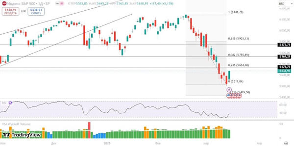 Мировые рынки торгуются разнонаправленно